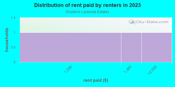 Rent paid by renters in 2013 in Wooten's Lakeside Estates in Lutz neighborhood in FL