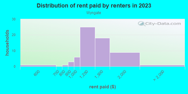 Rent paid by renters in 2013 in Wyngate in Lutz neighborhood in FL