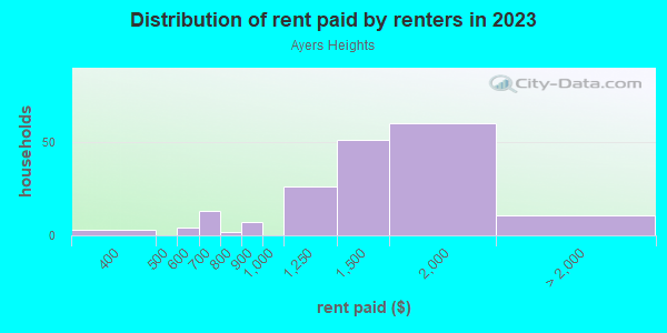 Rent paid by renters in 2013 in Ayers Heights in Tampa neighborhood in FL