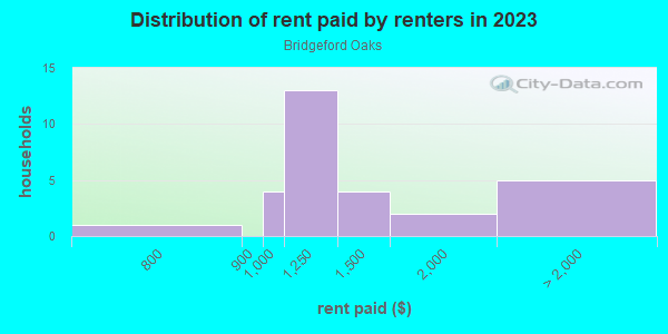 Rent paid by renters in 2013 in Bridgeford Oaks in Tampa neighborhood in FL