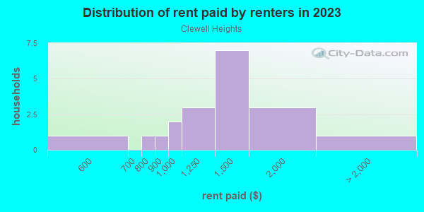 Rent paid by renters in 2013 in Clewell Heights in Lutz neighborhood in FL
