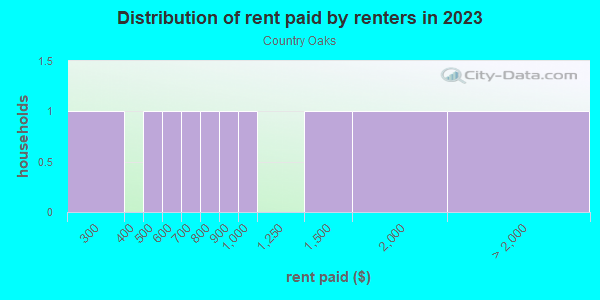 Rent paid by renters in 2013 in Country Oaks in Lutz neighborhood in FL