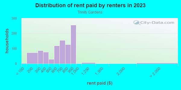 Rent paid by renters in 2013 in Trinity Gardens in Mobile neighborhood in AL