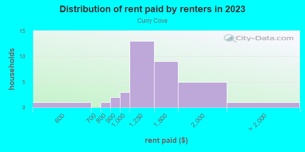 Rent paid by renters in 2013 in Curry Cove in Lutz neighborhood in FL