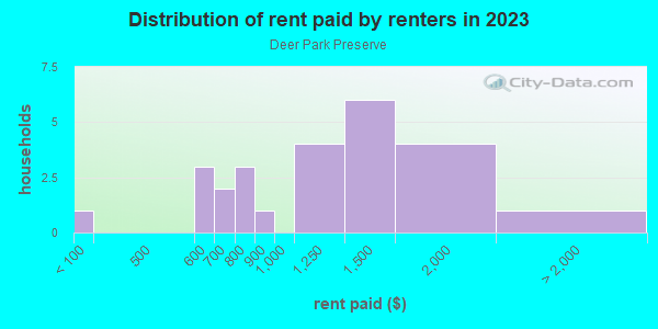 Rent paid by renters in 2013 in Deer Park Preserve in Lutz neighborhood in FL