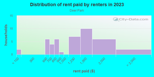 Rent paid by renters in 2013 in Deer Park in Lutz neighborhood in FL