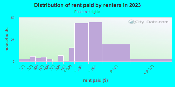 Rent paid by renters in 2013 in Eastern Heights in Tampa neighborhood in FL