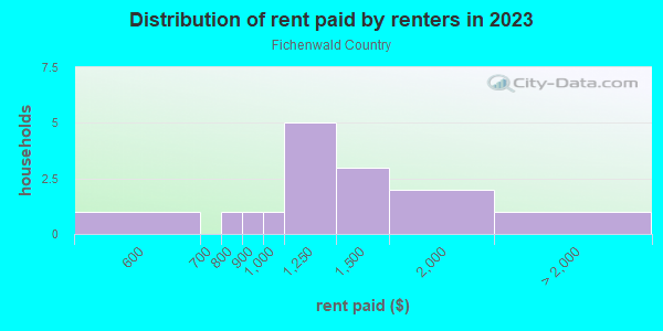 Rent paid by renters in 2013 in Fichenwald Country in Lutz neighborhood in FL
