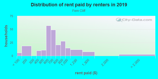 Rent paid by renters in 2013 in Fern Cliff in Tampa neighborhood in FL