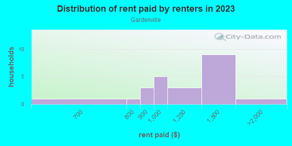 Rent paid by renters in 2013 in Gardenville in Tampa neighborhood in FL
