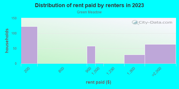 Rent paid by renters in 2013 in Green Meadow in Lutz neighborhood in FL
