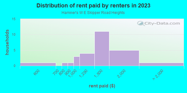 Rent paid by renters in 2013 in Hamner's W E Skipper Road Heights in Lutz neighborhood in FL