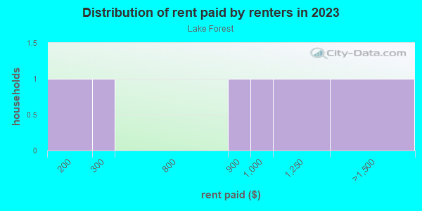 Rent paid by renters in 2013 in Lake Forest in Lutz neighborhood in FL
