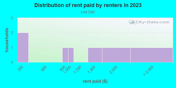 Rent paid by renters in 2013 in Live Oak in Lutz neighborhood in FL