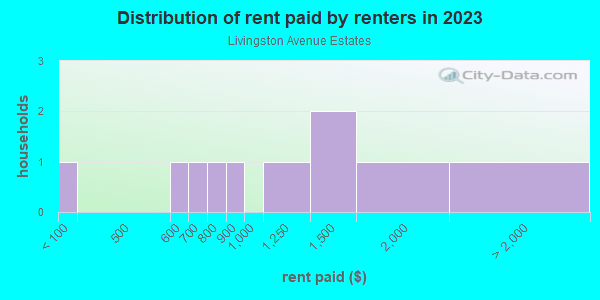 Rent paid by renters in 2013 in Livingston Avenue Estates in Lutz neighborhood in FL