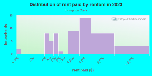 Rent paid by renters in 2013 in Livingston Oaks in Lutz neighborhood in FL