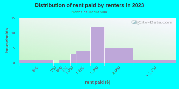 Rent paid by renters in 2013 in Northside Mobile Villa in Lutz neighborhood in FL