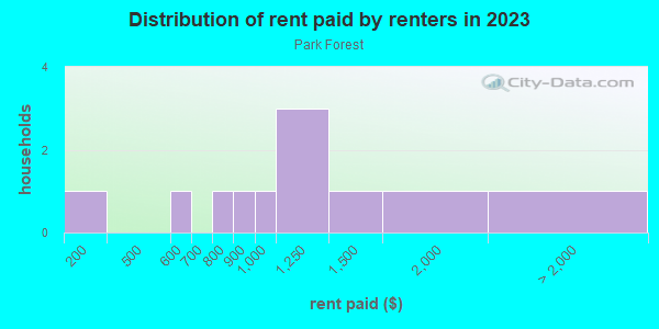 Rent paid by renters in 2013 in Park Forest in Lutz neighborhood in FL