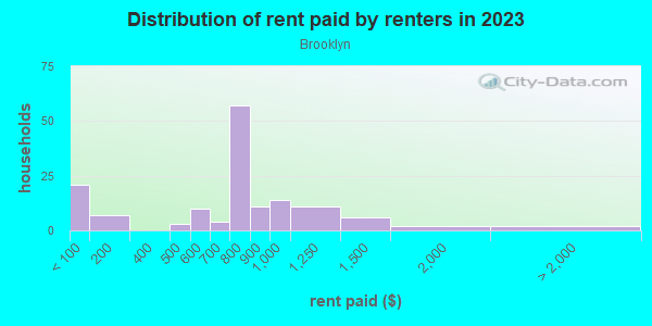 Rent paid by renters in 2013 in Brooklyn in Jacksonville neighborhood in FL