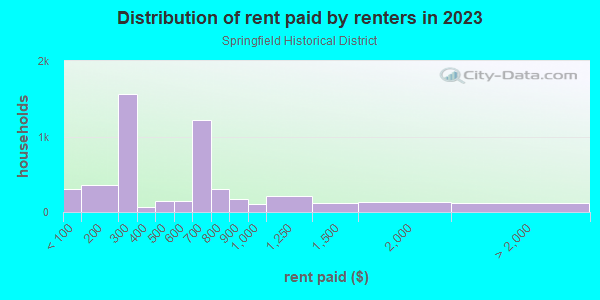 Rent paid by renters in 2013 in Springfield Historical District in Jacksonville neighborhood in FL
