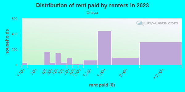 Rent paid by renters in 2013 in Ortega in Jacksonville neighborhood in FL