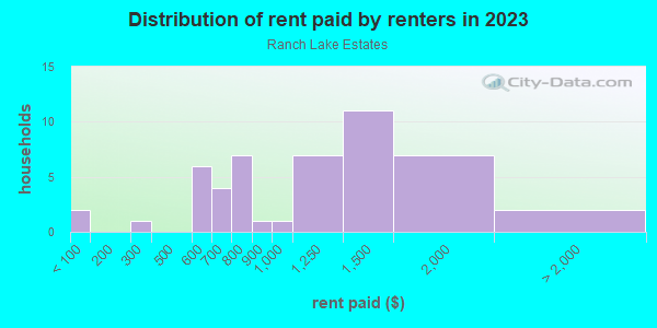 Rent paid by renters in 2013 in Ranch Lake Estates in Lutz neighborhood in FL