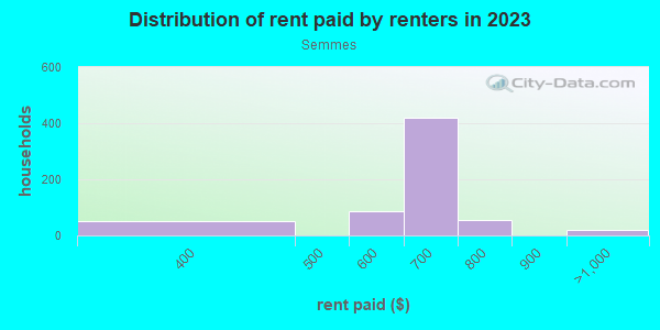 Rent paid by renters in 2013 in Semmes in Semmes neighborhood in AL