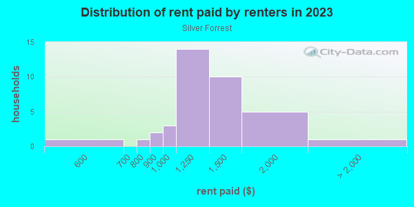 Rent paid by renters in 2013 in Silver Forrest in Lutz neighborhood in FL