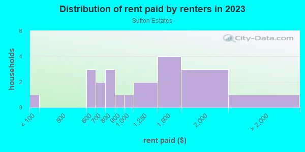 Rent paid by renters in 2013 in Sutton Estates in Lutz neighborhood in FL