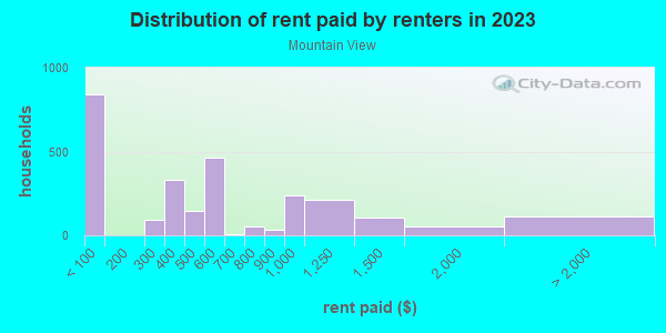Rent paid by renters in 2013 in Mountain View in Anchorage neighborhood in AK