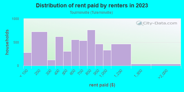Rent paid by renters in 2013 in Toulminville in Mobile neighborhood in AL