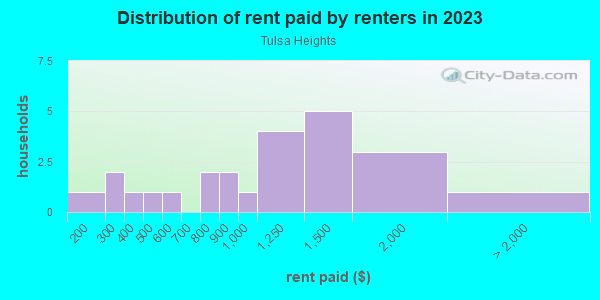 Rent paid by renters in 2013 in Tulsa Heights in Tampa neighborhood in FL
