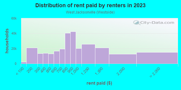 Rent paid by renters in 2013 in West Jacksonville in Jacksonville neighborhood in FL
