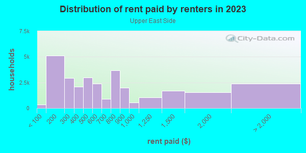 Rent paid by renters in 2013 in Upper East Side in Miami neighborhood in FL