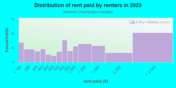 Rent paid by renters in 2013 in Overtown in Miami neighborhood in FL