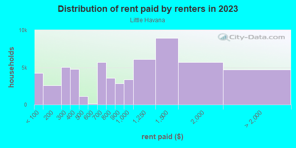 Rent paid by renters in 2013 in Little Havana in Miami neighborhood in FL