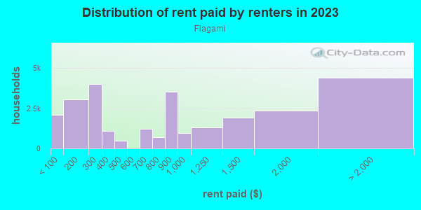 Rent paid by renters in 2013 in Flagami in Miami neighborhood in FL