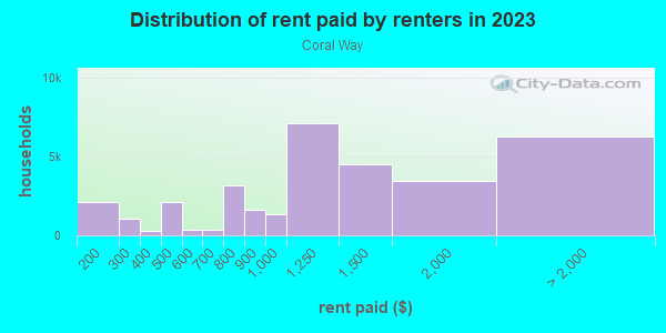 Rent paid by renters in 2013 in Coral Way in Miami neighborhood in FL