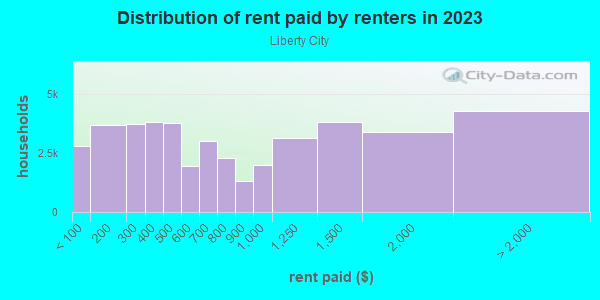 Rent paid by renters in 2013 in Liberty City in Miami neighborhood in FL