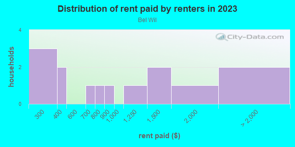 Rent paid by renters in 2013 in Bel Wil in Tampa neighborhood in FL