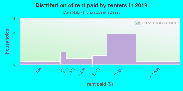 Rent paid by renters in 2013 in Dale Mabry Highway/Beach Street in Tampa neighborhood in FL
