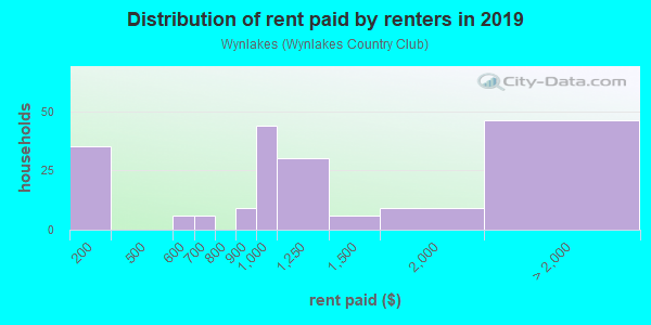 Rent paid by renters in 2013 in Wynlakes in Montgomery neighborhood in AL