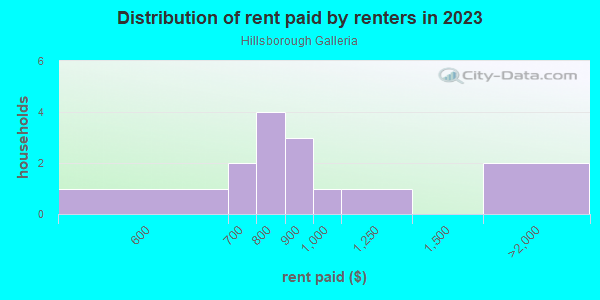 Rent paid by renters in 2013 in Hillsborough Galleria in Tampa neighborhood in FL