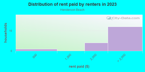 Rent paid by renters in 2013 in Henderson Beach in Tampa neighborhood in FL
