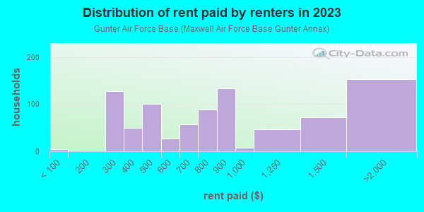 Rent paid by renters in 2013 in Gunter Air Force Base in Montgomery neighborhood in AL