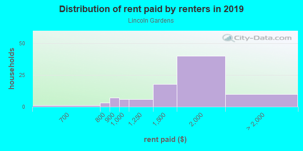 Rent paid by renters in 2013 in Lincoln Gardens in Tampa neighborhood in FL