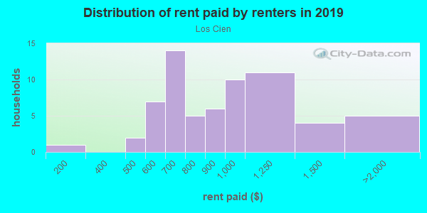 Rent paid by renters in 2013 in Los Cien in Tampa neighborhood in FL