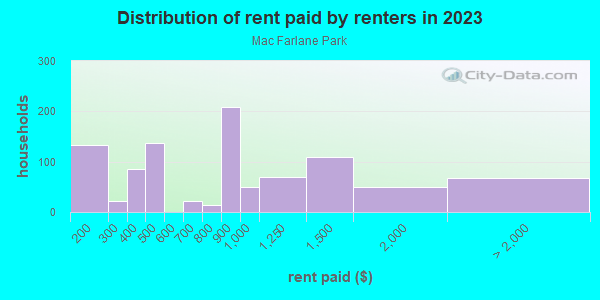 Rent paid by renters in 2013 in Mac Farlane Park in Tampa neighborhood in FL
