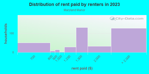 Rent paid by renters in 2013 in Maryland Manor in Tampa neighborhood in FL