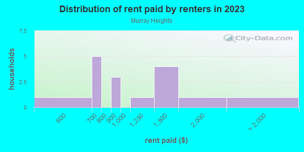 Rent paid by renters in 2013 in Murray Heights in Tampa neighborhood in FL